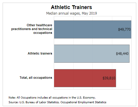 phd in athletic training salary